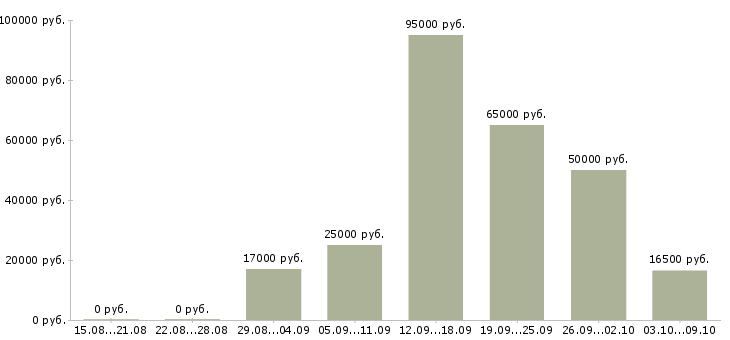 Вакансии доход в стабильной компании в Ярославле - Медиана зарплат доход в стабильной компании в Ярославле за 2 месяца