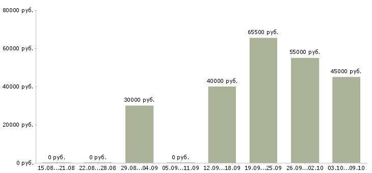 Вакансии желающим зарабатывать в Оренбурге - Медиана зарплат желающим зарабатывать в Оренбурге за 2 месяца