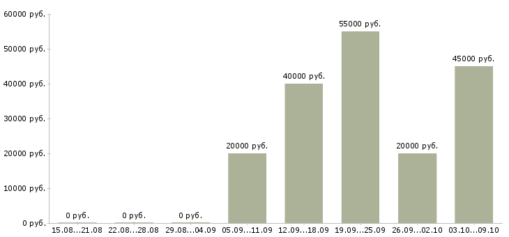Вакансии инженер по эксплуатации оборудования в Уфе - Медиана зарплат инженер по эксплуатации оборудования в Уфе за 2 месяца