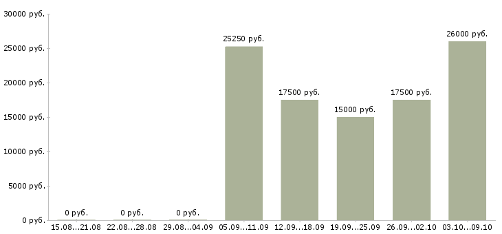Вакансии карьера в крупной компании в Барнауле - Медиана зарплат карьера в крупной компании в Барнауле за 2 месяца