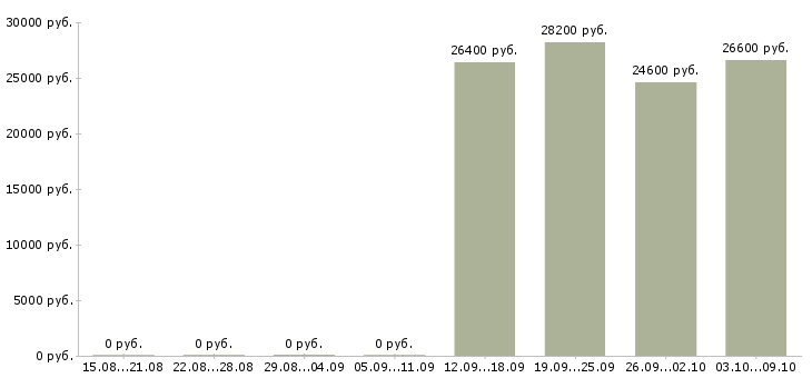 Вакансии кассир на неполный рабочий день в Екатеринбурге - Медиана зарплат кассир на неполный рабочий день в Екатеринбурге за 2 месяца