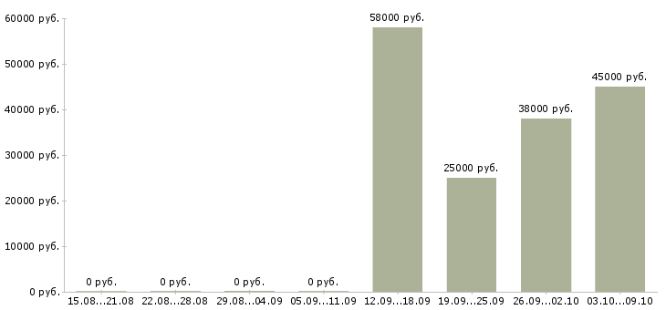 Вакансии кассиры с проживанием в Кирове - Медиана зарплат кассиры с проживанием в Кирове за 2 месяца