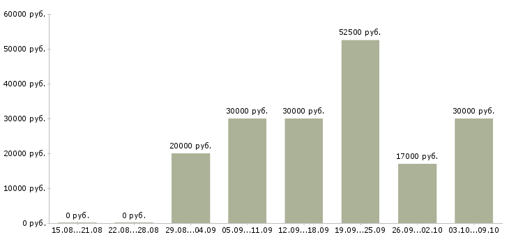 Вакансии компания набирает сотрудников в Воронеже - Медиана зарплат компания набирает сотрудников в Воронеже за 2 месяца