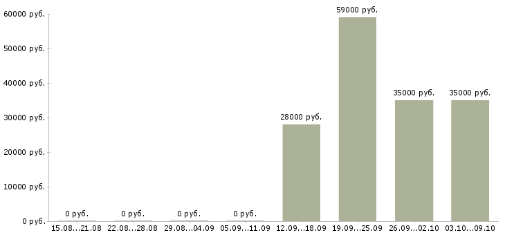Вакансии комплектовщик ночной в Твери - Медиана зарплат комплектовщик ночной в Твери за 2 месяца