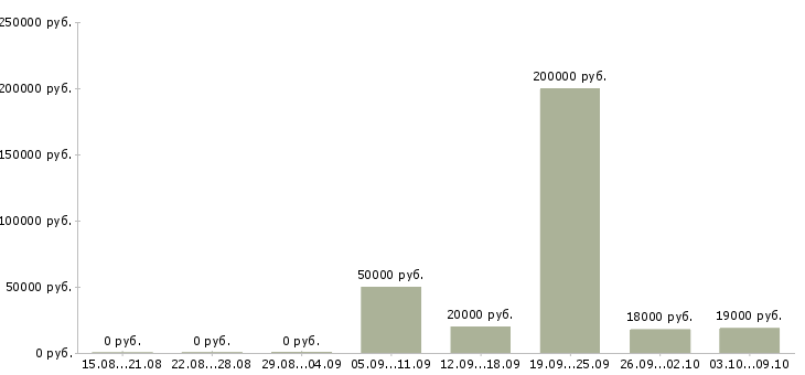 Вакансии консультант на лето в Красноярске - Медиана зарплат консультант на лето в Красноярске за 2 месяца