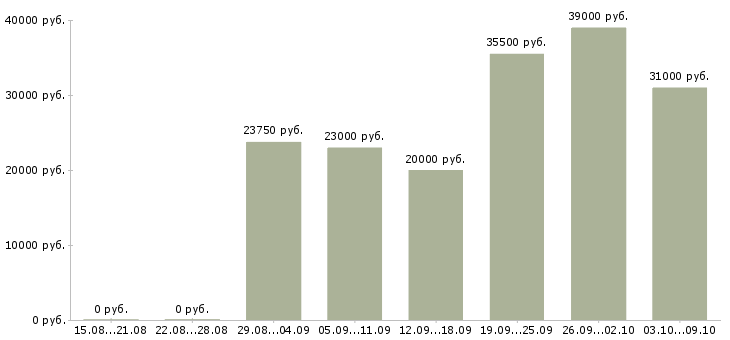 Вакансии консультантом в интернете в Мурманске - Медиана зарплат консультантом в интернете в Мурманске за 2 месяца
