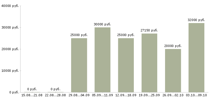 Вакансии консультантом в интернете в Смоленске - Медиана зарплат консультантом в интернете в Смоленске за 2 месяца