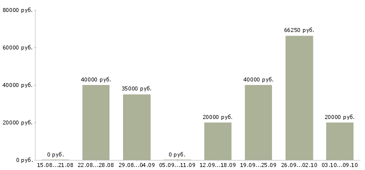 Вакансии корпоративный тренер Нижний новгород - Медиана зарплат корпоративный тренер Нижний новгород за 2 месяца