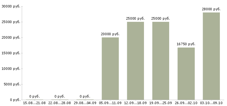 Вакансии менеджер выдачи в Новосибирске - Медиана зарплат менеджер выдачи в Новосибирске за 2 месяца