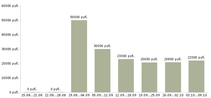Вакансии менеджер гибкий график в Иркутске - Медиана зарплат менеджер гибкий график в Иркутске за 2 месяца