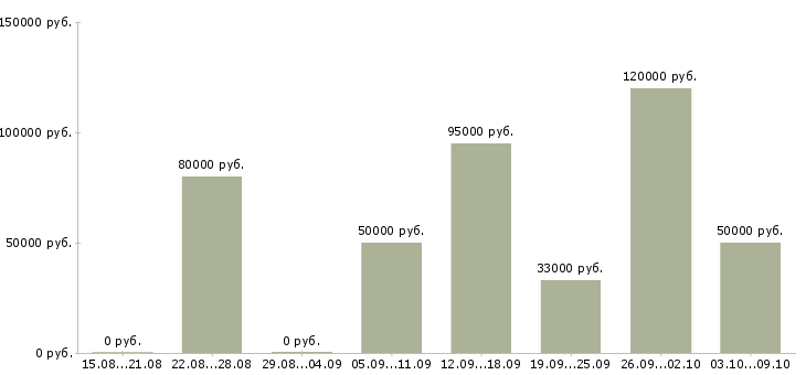 Вакансии менеджер отдела рекламы в Краснодаре - Медиана зарплат менеджер отдела рекламы в Краснодаре за 2 месяца