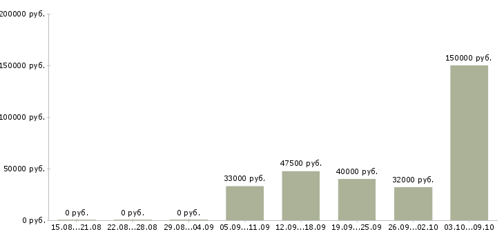 Вакансии менеджер по ведению проектов в Тюмени - Медиана зарплат менеджер по ведению проектов в Тюмени за 2 месяца