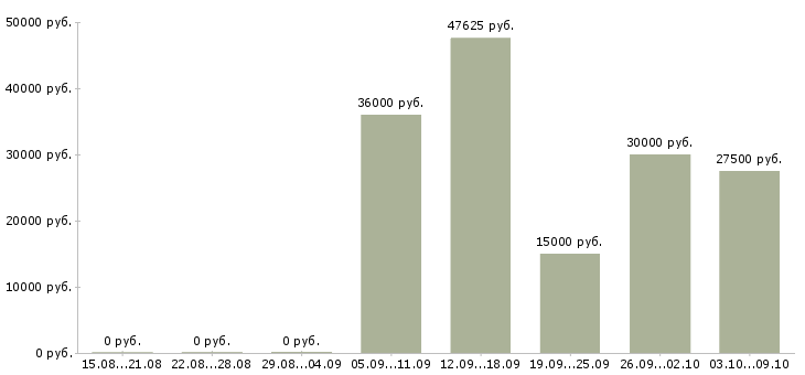 Вакансии менеджер по входящим продажам в Самаре - Медиана зарплат менеджер по входящим продажам в Самаре за 2 месяца