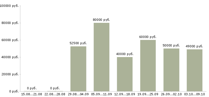 Вакансии менеджер по закупкам продуктов питания в Москве - Медиана зарплат менеджер по закупкам продуктов питания в Москве за 2 месяца