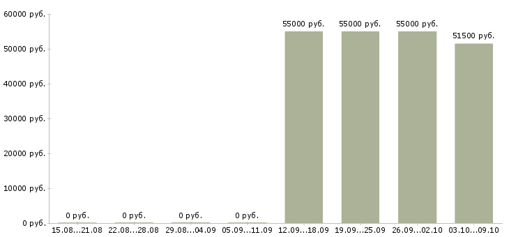 Вакансии менеджер по заселению в Самаре - Медиана зарплат менеджер по заселению в Самаре за 2 месяца