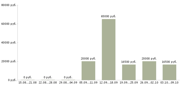 Вакансии менеджер по маркетингу и продажам в Уфе - Медиана зарплат менеджер по маркетингу и продажам в Уфе за 2 месяца