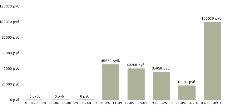 Вакансии менеджер по обеспечению продаж в Кемерово - Медиана зарплат менеджер по обеспечению продаж в Кемерово за 2 месяца