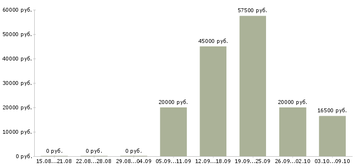 Вакансии менеджер по продажам и маркетингу в Уфе - Медиана зарплат менеджер по продажам и маркетингу в Уфе за 2 месяца