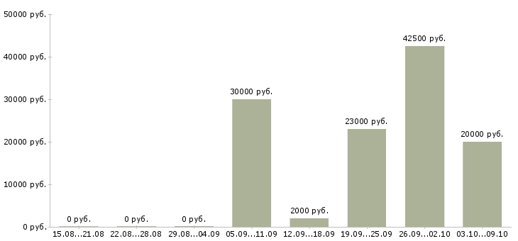 Вакансии менеджер по продажам и продвижению в Волгограде - Медиана зарплат менеджер по продажам и продвижению в Волгограде за 2 месяца