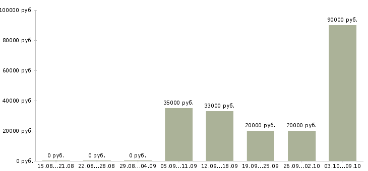 Вакансии менеджер по продажам и сопровождению в Ульяновске - Медиана зарплат менеджер по продажам и сопровождению в Ульяновске за 2 месяца