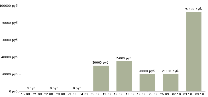 Вакансии менеджер по продаже бизнеса в Калининграде - Медиана зарплат менеджер по продаже бизнеса в Калининграде за 2 месяца
