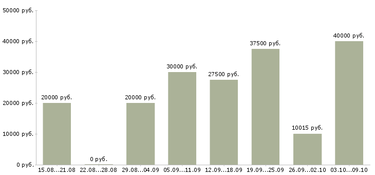 Вакансии менеджер по продаже гсм в Волгограде - Медиана зарплат менеджер по продаже гсм в Волгограде за 2 месяца