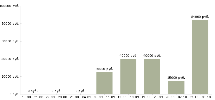 Вакансии менеджер по развитию компании Карелия - Медиана зарплат менеджер по развитию компании Карелия за 2 месяца