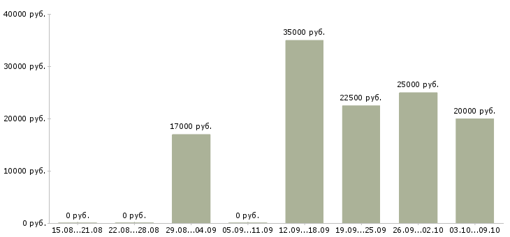Вакансии менеджер по телефонным продажам в Пскове - Медиана зарплат менеджер по телефонным продажам в Пскове за 2 месяца