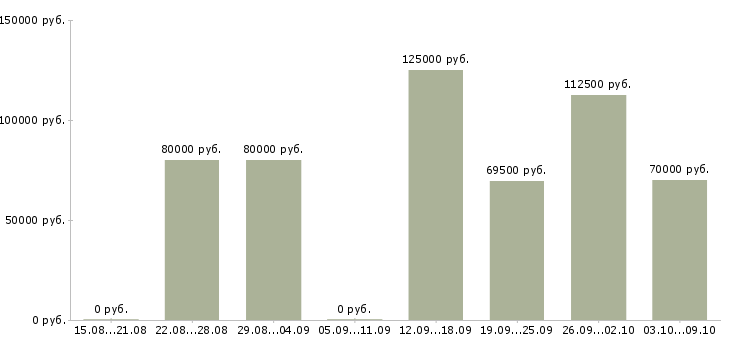 Вакансии менеджер рекламного отдела в Сочи - Медиана зарплат менеджер рекламного отдела в Сочи за 2 месяца