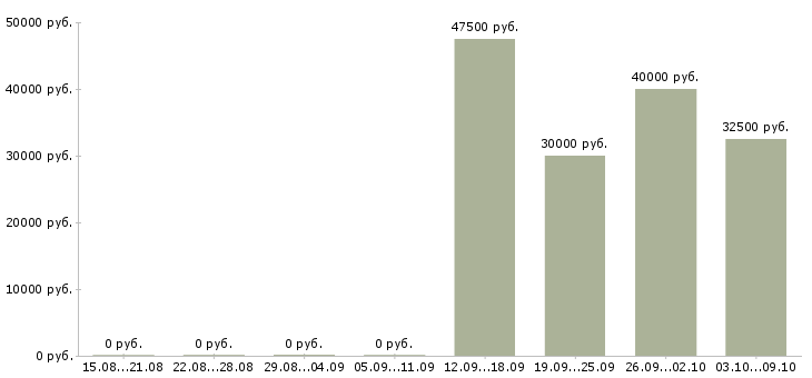 Вакансии менеджер розничного отдела в Хабаровске - Медиана зарплат менеджер розничного отдела в Хабаровске за 2 месяца