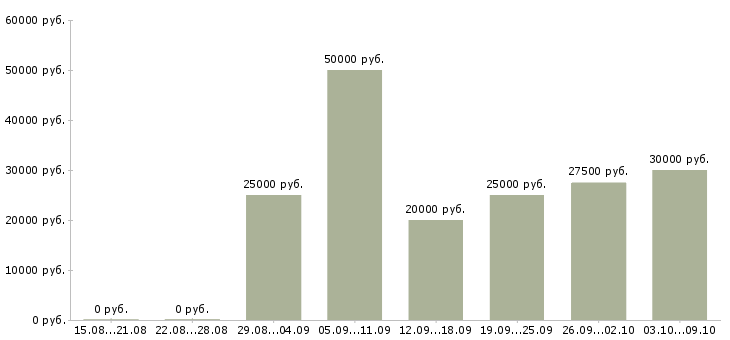 Вакансии менеджер с личным автомобилем в Барнауле - Медиана зарплат менеджер с личным автомобилем в Барнауле за 2 месяца