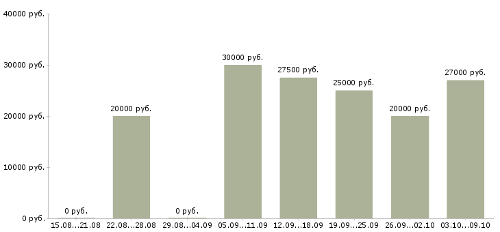 Вакансии менеджер соц сетей Башкортостан - Медиана зарплат менеджер соц сетей Башкортостан за 2 месяца