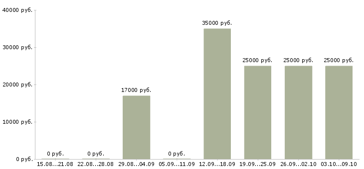 Вакансии менеджер телефонных звонков в Пскове - Медиана зарплат менеджер телефонных звонков в Пскове за 2 месяца