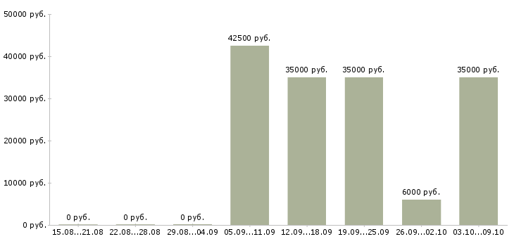 Вакансии на дому для активных в Ижевске - Медиана зарплат на дому для активных в Ижевске за 2 месяца