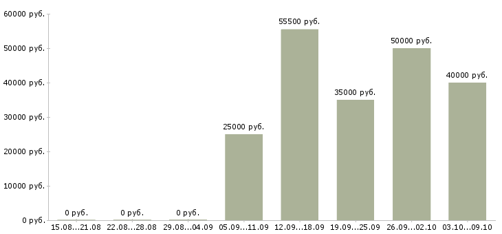 Вакансии на дому для каждого в Твери - Медиана зарплат на дому для каждого в Твери за 2 месяца