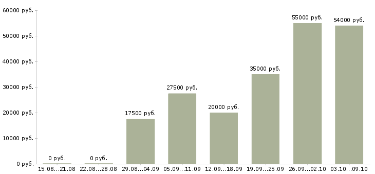 Вакансии на дому обучение в Королеве - Медиана зарплат на дому обучение в Королеве за 2 месяца