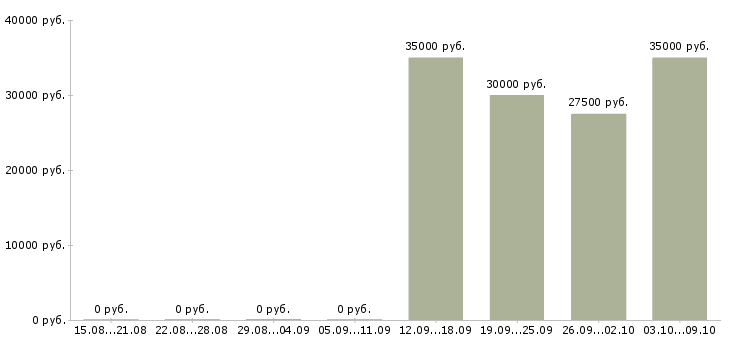 Вакансии начальник отдела обучения в Орле - Медиана зарплат начальник отдела обучения в Орле за 2 месяца
