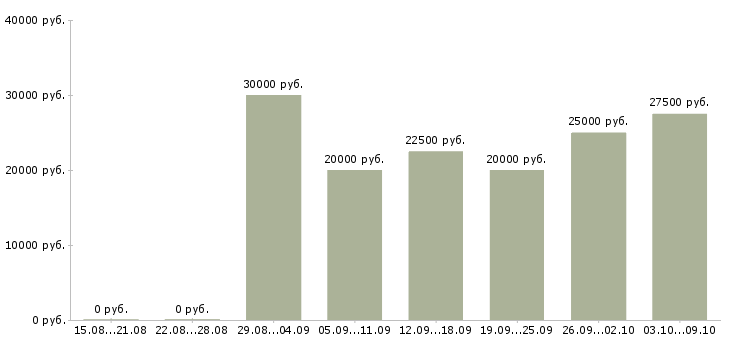 Вакансии оператор входящей связи Санкт-петербург - Медиана зарплат оператор входящей связи Санкт-петербург за 2 месяца