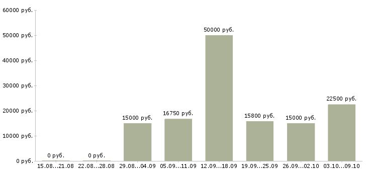 Вакансии официальная подработка в Красноярске - Медиана зарплат официальная подработка в Красноярске за 2 месяца