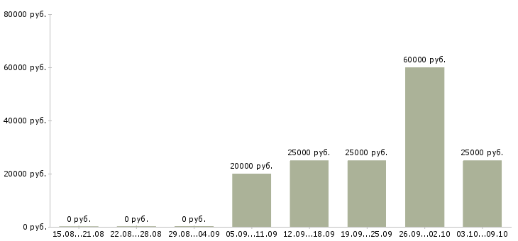 Вакансии представитель по работе с клиентами Набережные челны - Медиана зарплат представитель по работе с клиентами Набережные челны за 2 месяца
