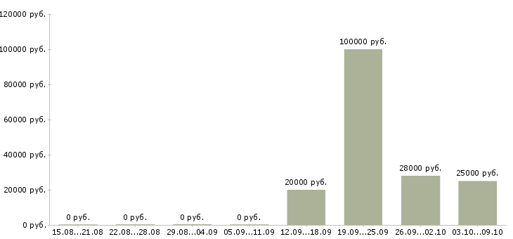 Вакансии рабочий ресторана Башкортостан - Медиана зарплат рабочий ресторана Башкортостан за 2 месяца
