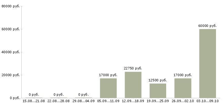 Вакансии рабочий торгового зала в Ярославле - Медиана зарплат рабочий торгового зала в Ярославле за 2 месяца