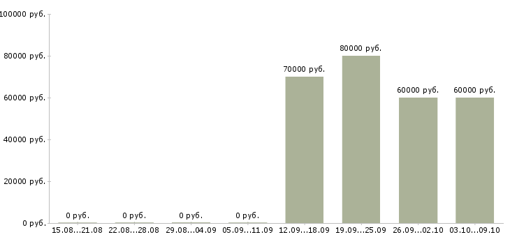 Вакансии руководитель аналитического отдела Нижний новгород - Медиана зарплат руководитель аналитического отдела Нижний новгород за 2 месяца