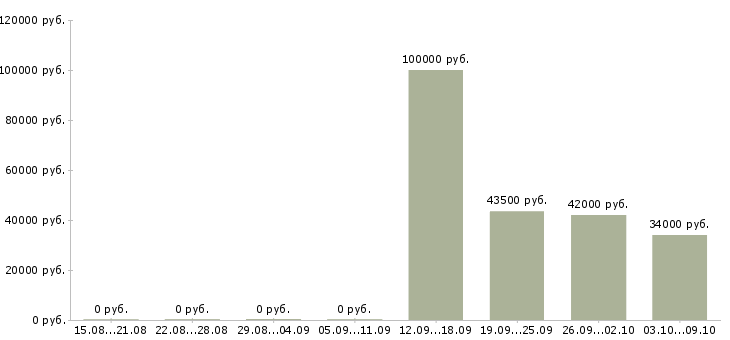 Вакансии руководитель бизнес группы в Хабаровске - Медиана зарплат руководитель бизнес группы в Хабаровске за 2 месяца
