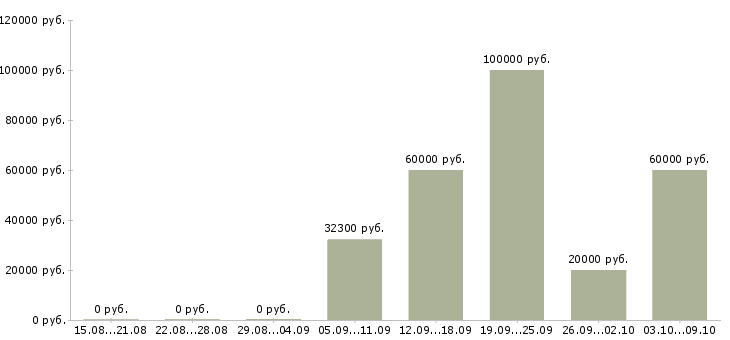 Вакансии руководитель группы развития Нижний новгород - Медиана зарплат руководитель группы развития Нижний новгород за 2 месяца