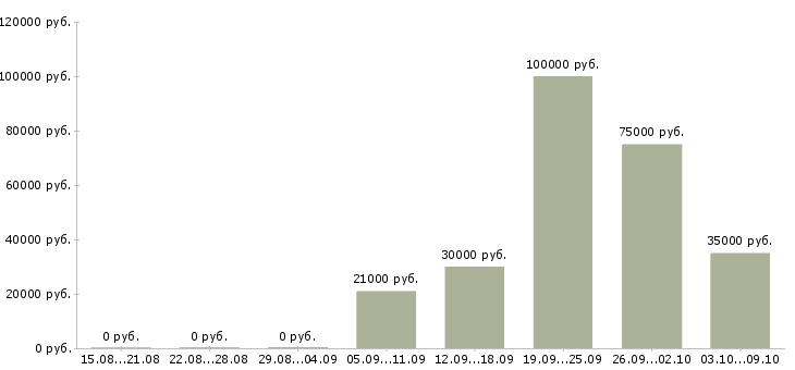Вакансии руководитель отдела продаж услуг Башкортостан - Медиана зарплат руководитель отдела продаж услуг Башкортостан за 2 месяца