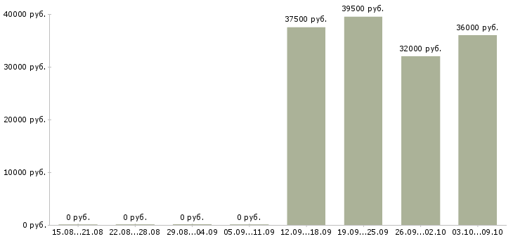 Вакансии руководитель по активным продажам в Балаково - Медиана зарплат руководитель по активным продажам в Балаково за 2 месяца