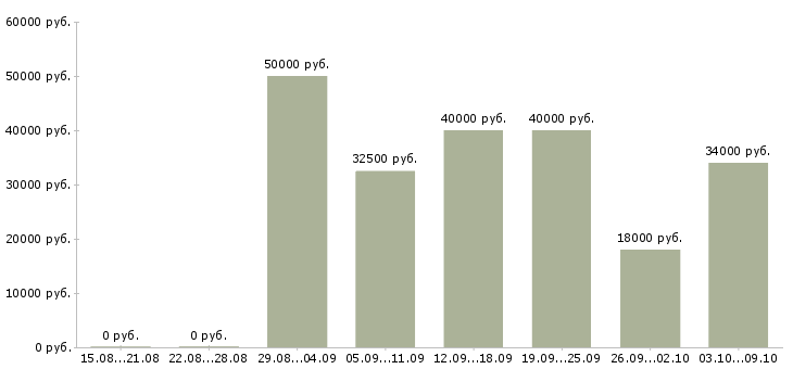 Вакансии руководитель торговых точек Татарстан - Медиана зарплат руководитель торговых точек Татарстан за 2 месяца