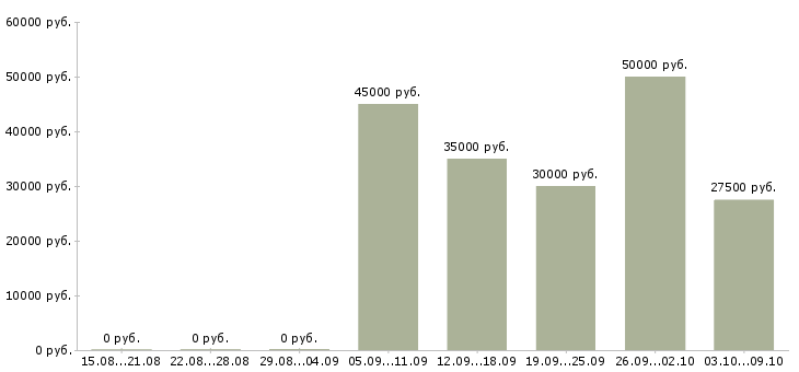 Вакансии руководитель управления продаж в Воронеже - Медиана зарплат руководитель управления продаж в Воронеже за 2 месяца