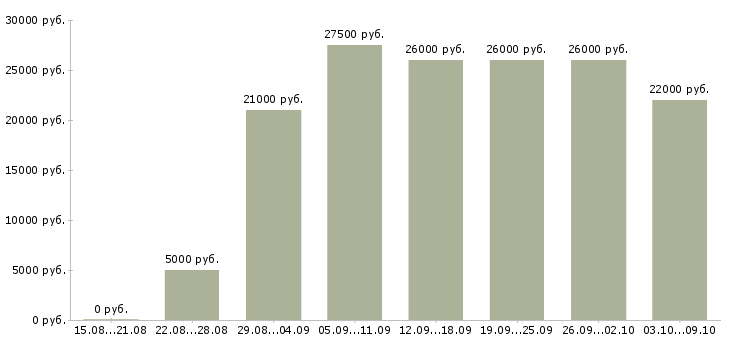 Вакансии с онлайн обучением в Белгороде - Медиана зарплат с онлайн обучением в Белгороде за 2 месяца